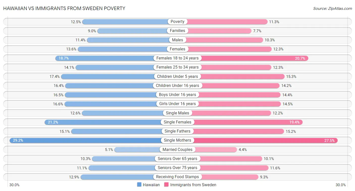 Hawaiian vs Immigrants from Sweden Poverty