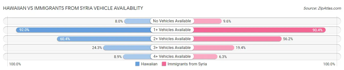 Hawaiian vs Immigrants from Syria Vehicle Availability