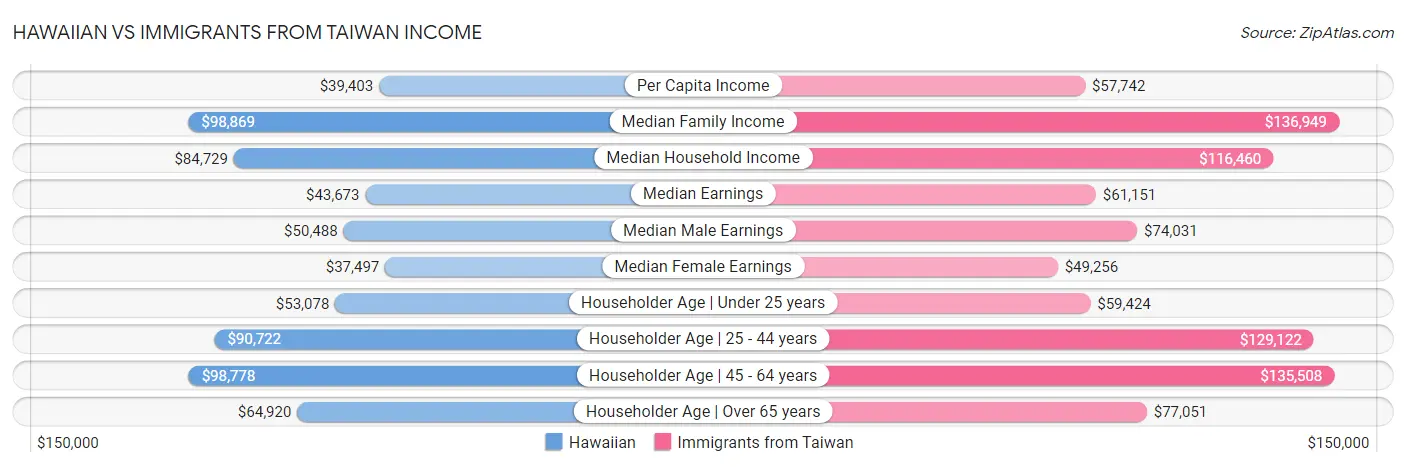 Hawaiian vs Immigrants from Taiwan Income