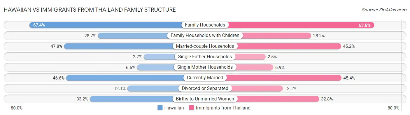 Hawaiian vs Immigrants from Thailand Family Structure