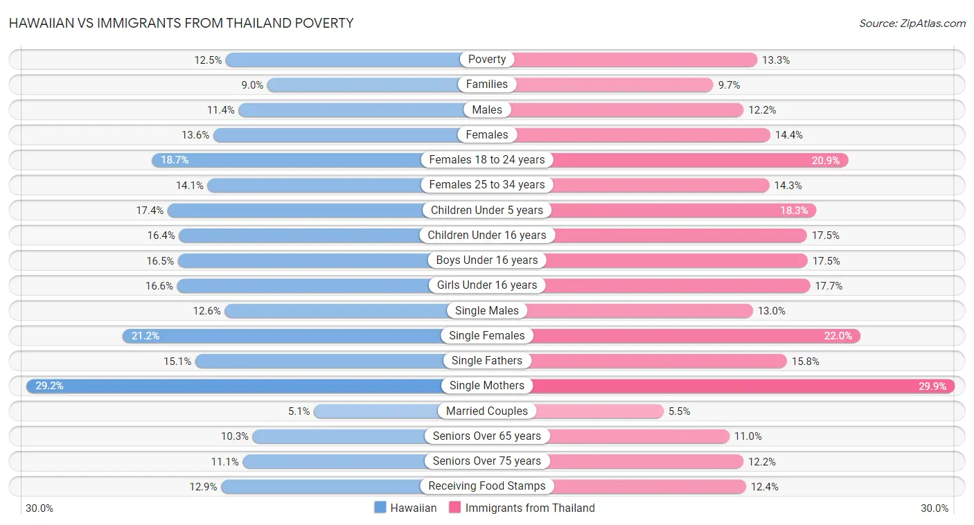 Hawaiian vs Immigrants from Thailand Poverty
