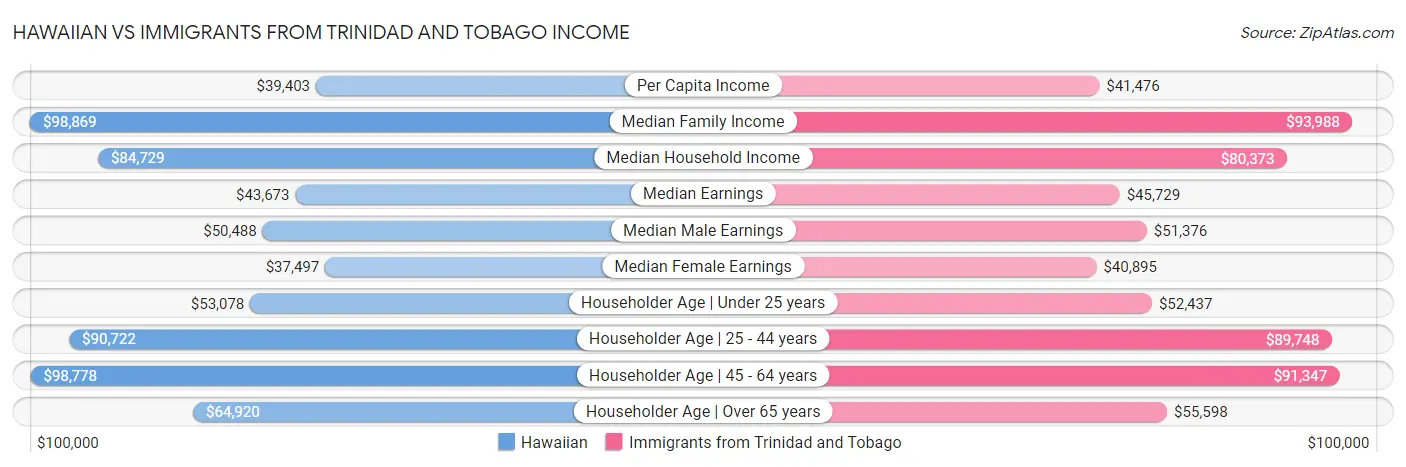 Hawaiian vs Immigrants from Trinidad and Tobago Income