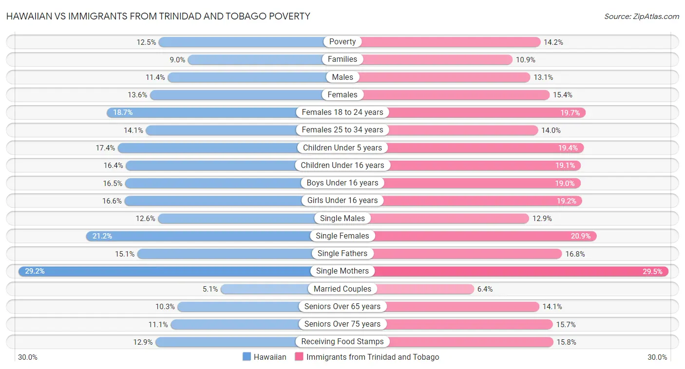 Hawaiian vs Immigrants from Trinidad and Tobago Poverty