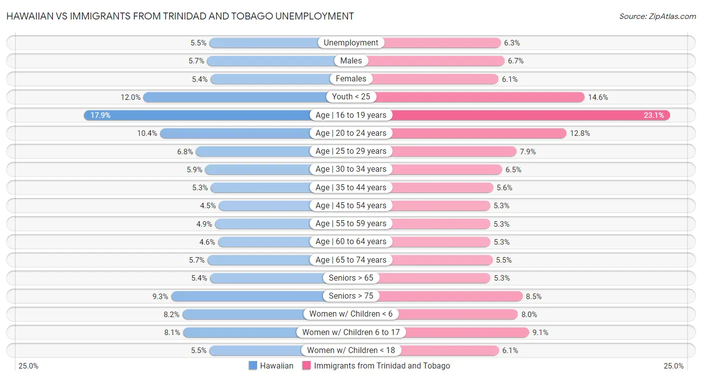 Hawaiian vs Immigrants from Trinidad and Tobago Unemployment