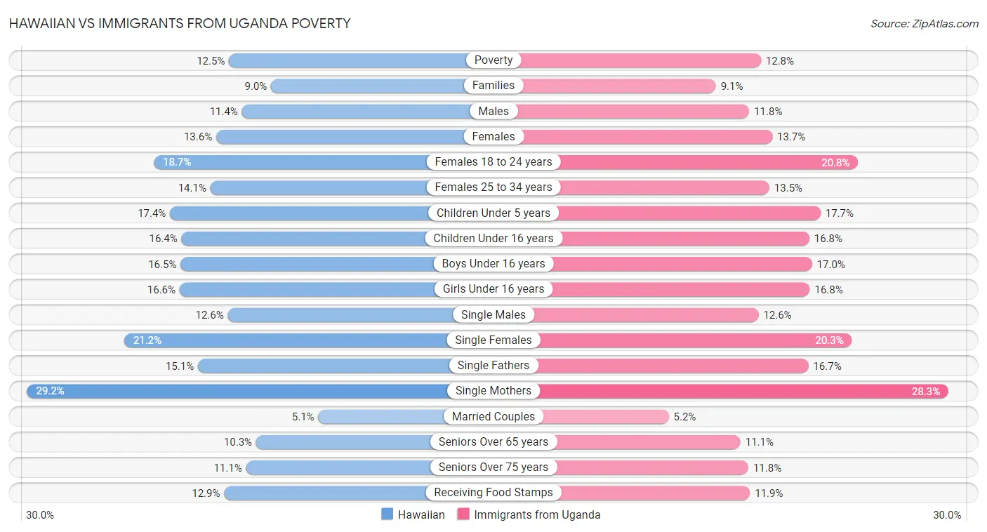 Hawaiian vs Immigrants from Uganda Poverty