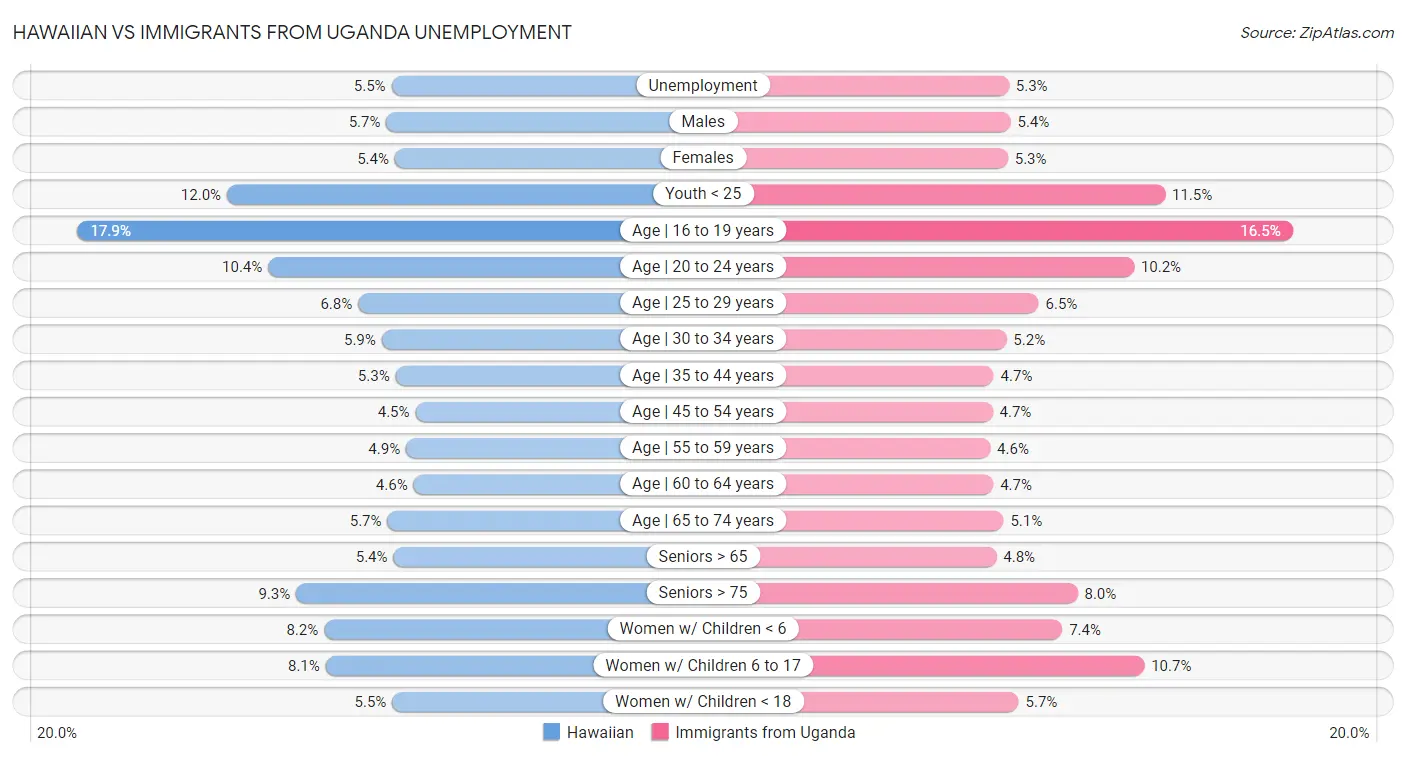 Hawaiian vs Immigrants from Uganda Unemployment