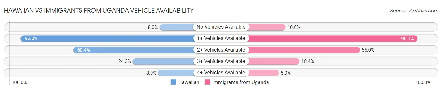 Hawaiian vs Immigrants from Uganda Vehicle Availability