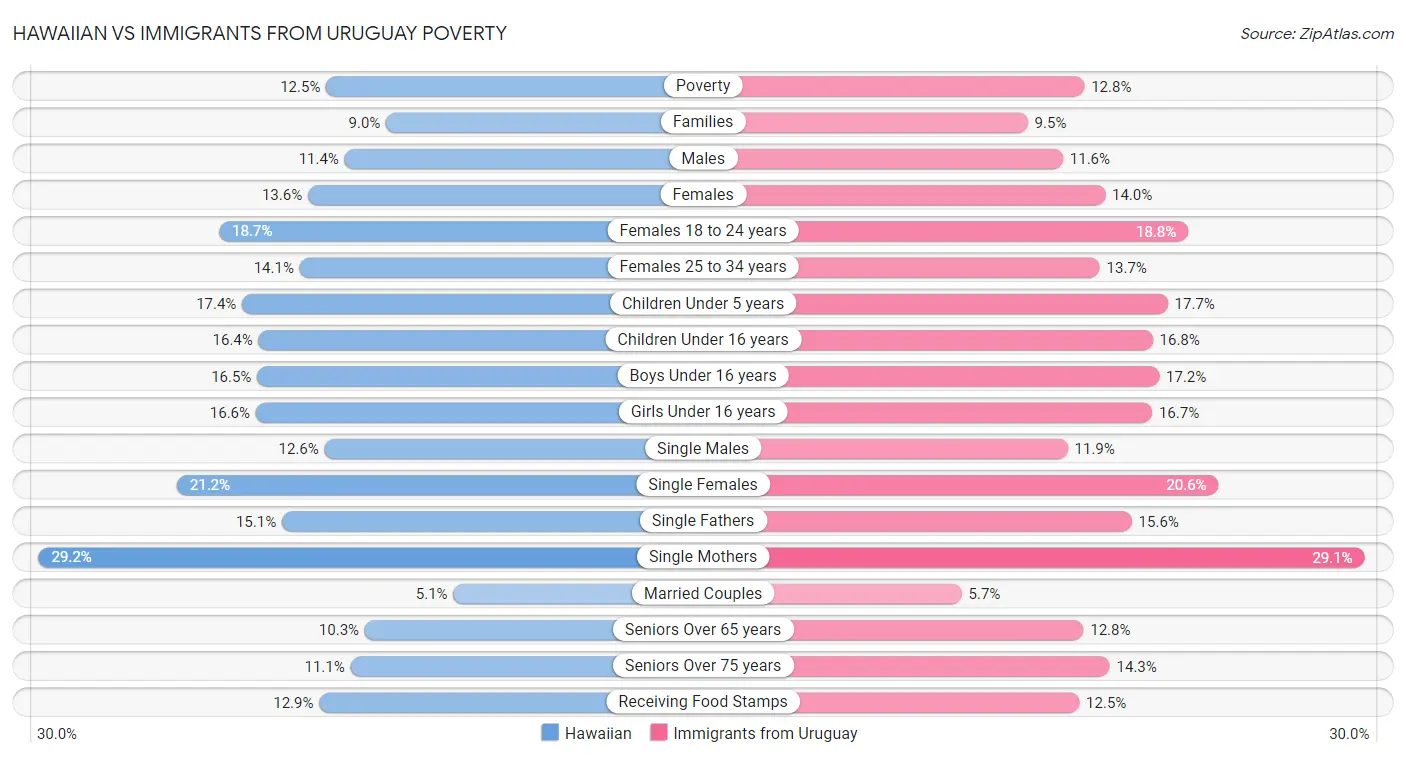 Hawaiian vs Immigrants from Uruguay Poverty