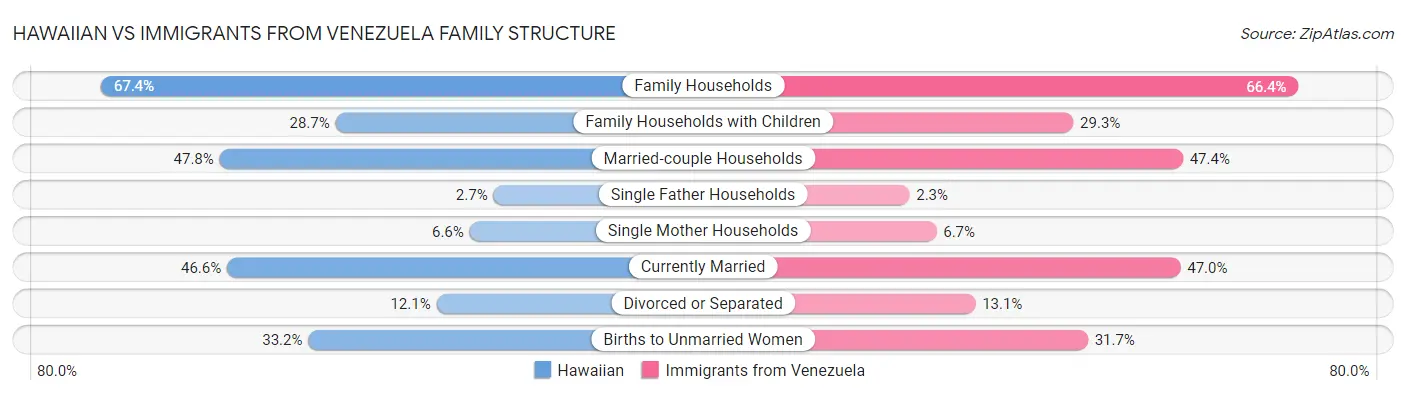 Hawaiian vs Immigrants from Venezuela Family Structure