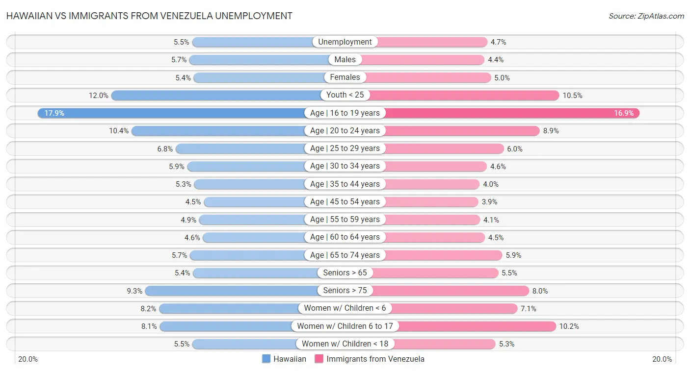 Hawaiian vs Immigrants from Venezuela Unemployment