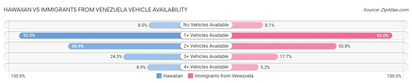 Hawaiian vs Immigrants from Venezuela Vehicle Availability