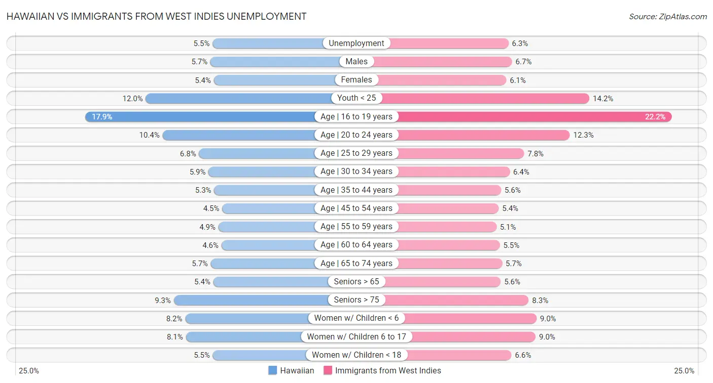 Hawaiian vs Immigrants from West Indies Unemployment