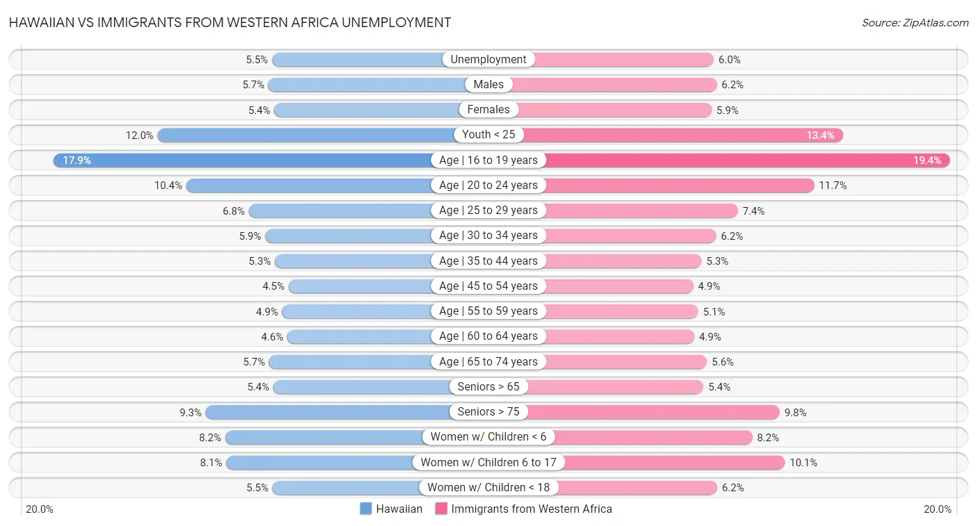 Hawaiian vs Immigrants from Western Africa Unemployment