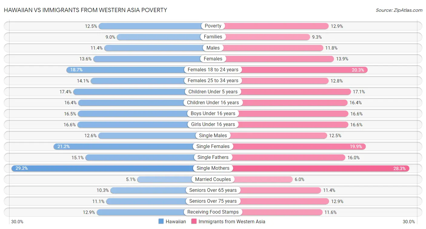 Hawaiian vs Immigrants from Western Asia Poverty