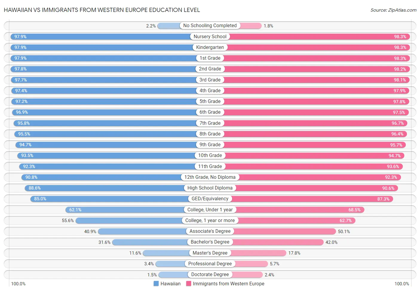 Hawaiian vs Immigrants from Western Europe Education Level
