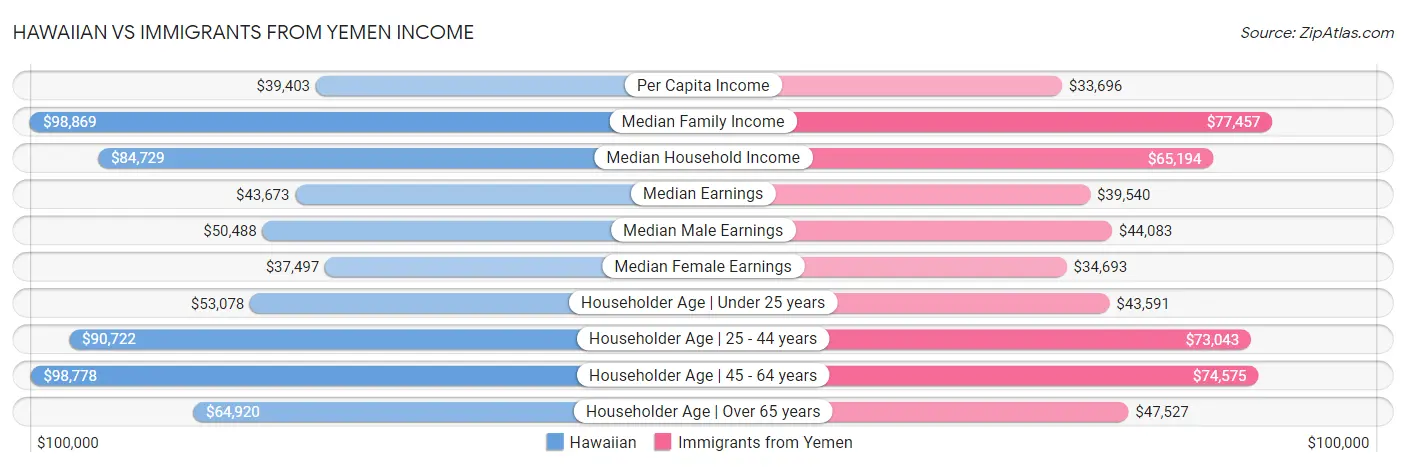 Hawaiian vs Immigrants from Yemen Income