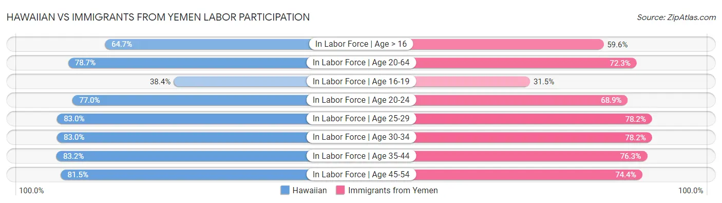 Hawaiian vs Immigrants from Yemen Labor Participation