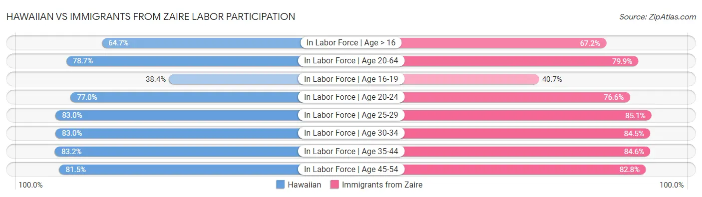 Hawaiian vs Immigrants from Zaire Labor Participation
