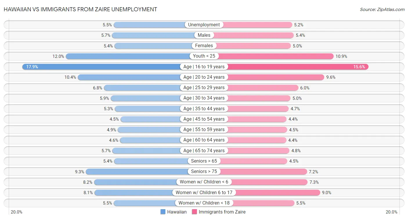 Hawaiian vs Immigrants from Zaire Unemployment