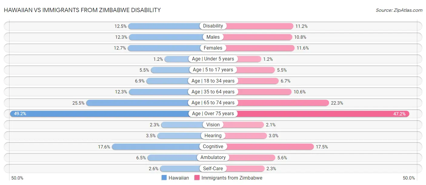 Hawaiian vs Immigrants from Zimbabwe Disability