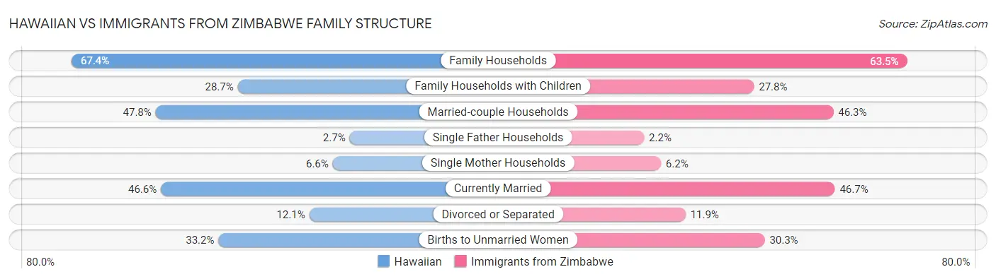 Hawaiian vs Immigrants from Zimbabwe Family Structure