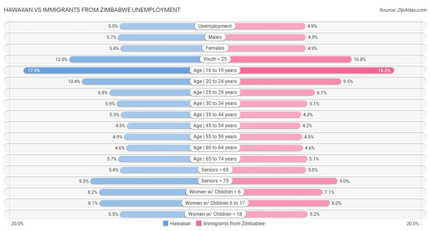 Hawaiian vs Immigrants from Zimbabwe Unemployment