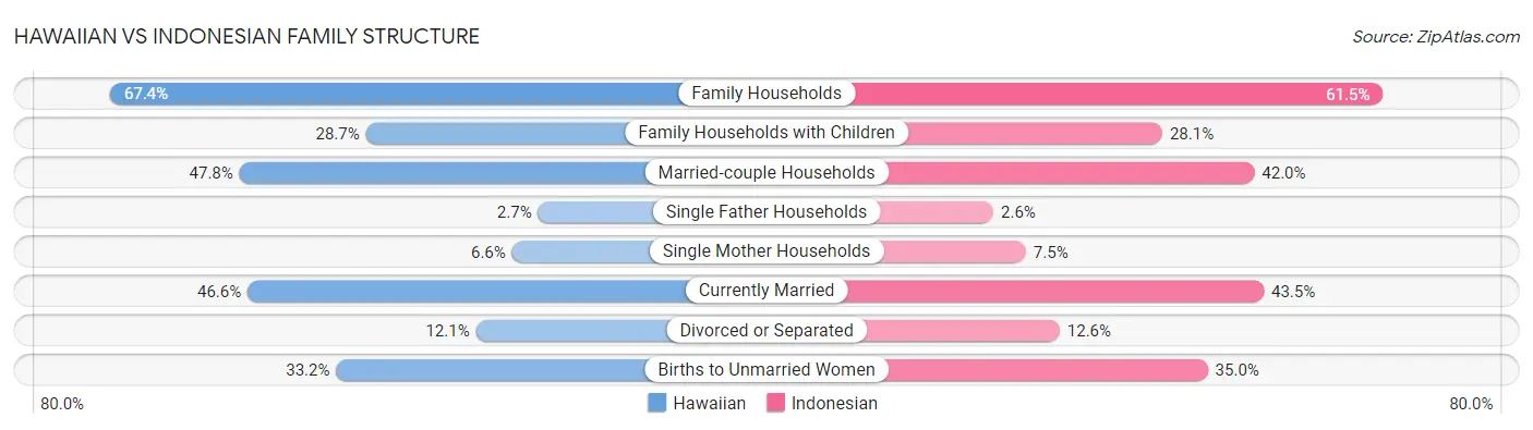 Hawaiian vs Indonesian Family Structure