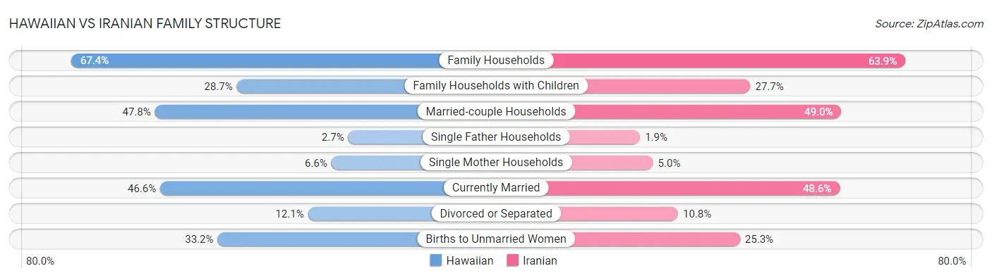 Hawaiian vs Iranian Family Structure