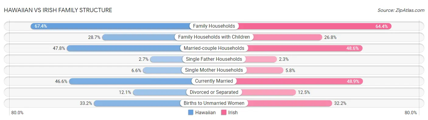 Hawaiian vs Irish Family Structure