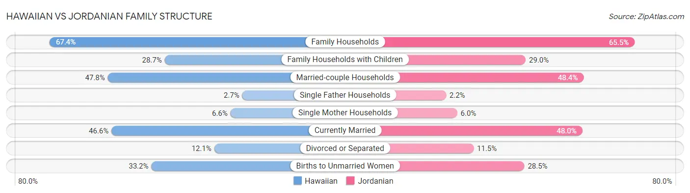 Hawaiian vs Jordanian Family Structure