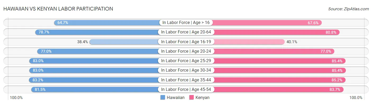 Hawaiian vs Kenyan Labor Participation