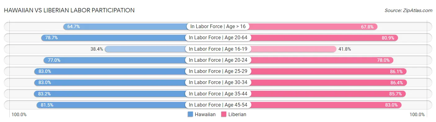Hawaiian vs Liberian Labor Participation