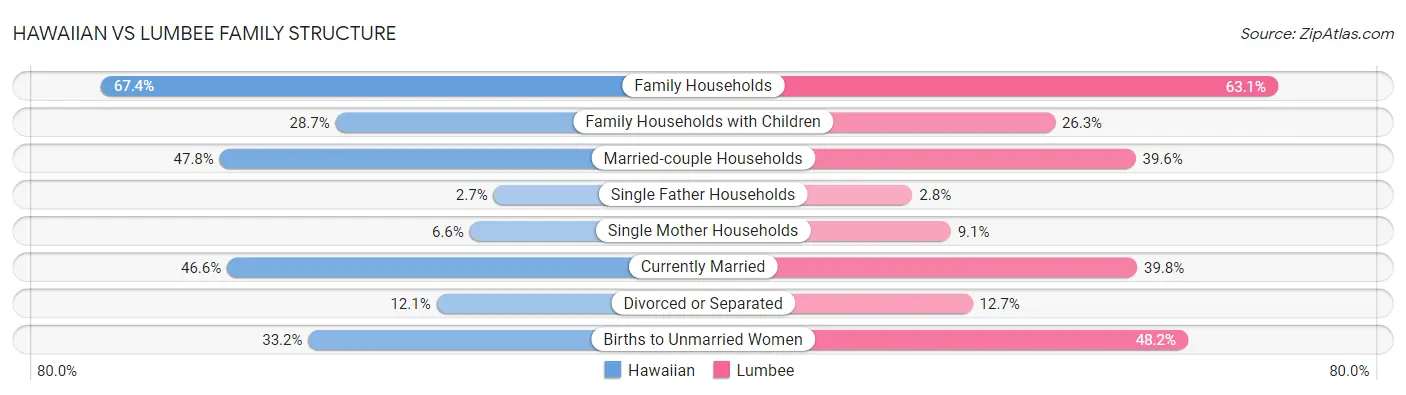 Hawaiian vs Lumbee Family Structure