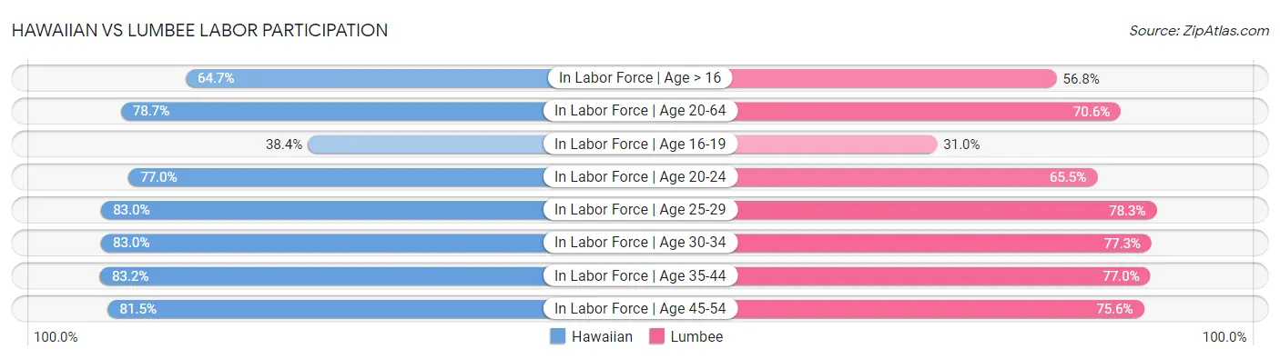 Hawaiian vs Lumbee Labor Participation