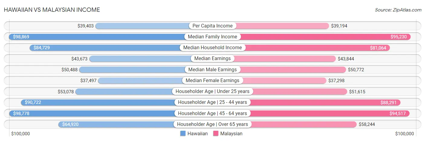 Hawaiian vs Malaysian Income