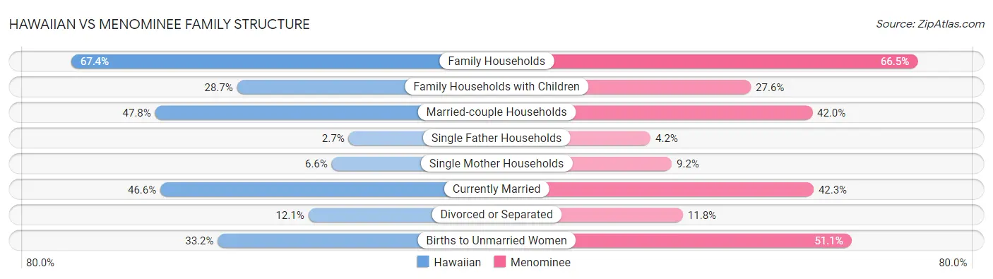 Hawaiian vs Menominee Family Structure