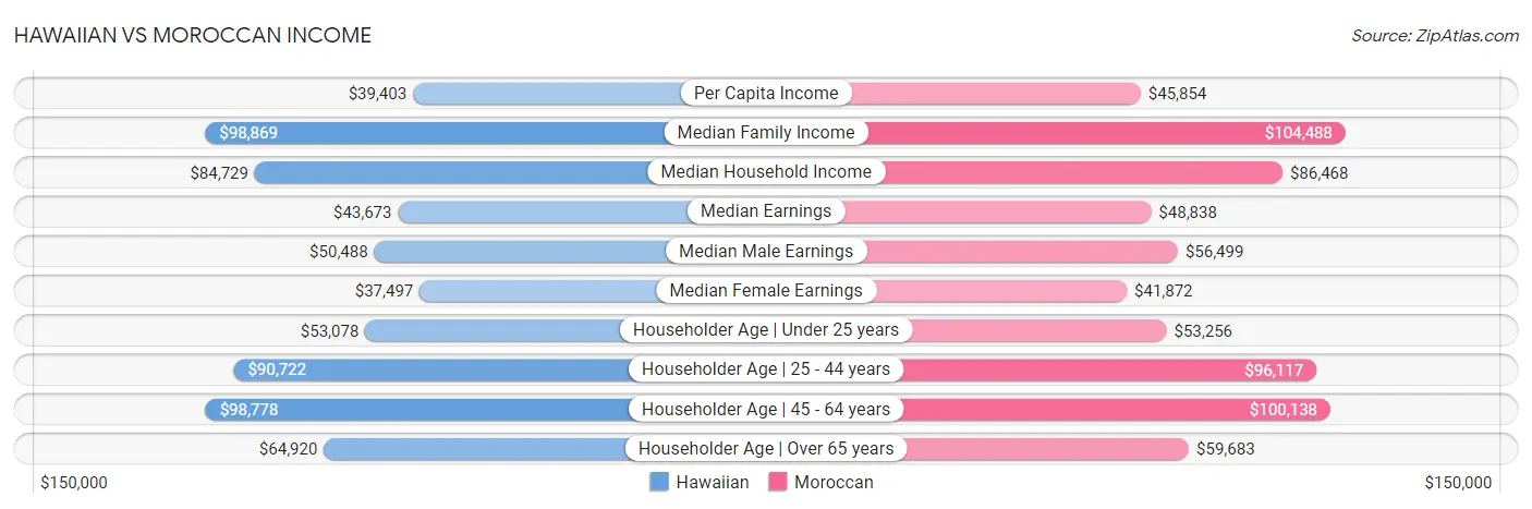 Hawaiian vs Moroccan Income