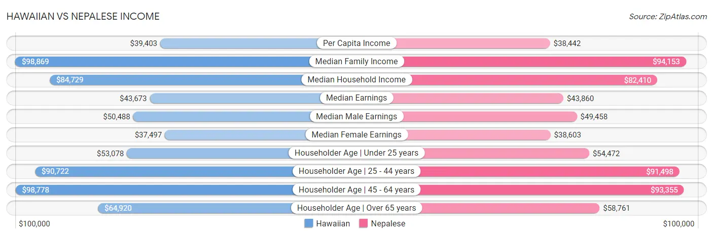 Hawaiian vs Nepalese Income