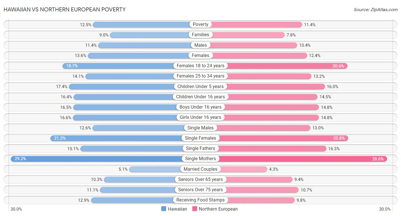 Hawaiian vs Northern European Poverty