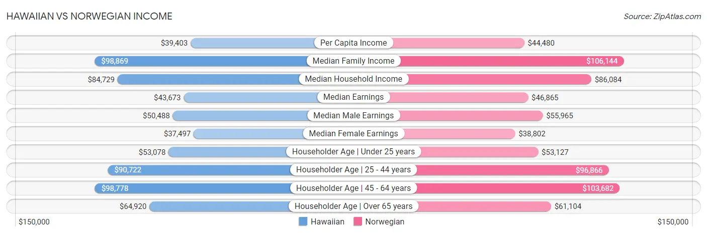 Hawaiian vs Norwegian Income