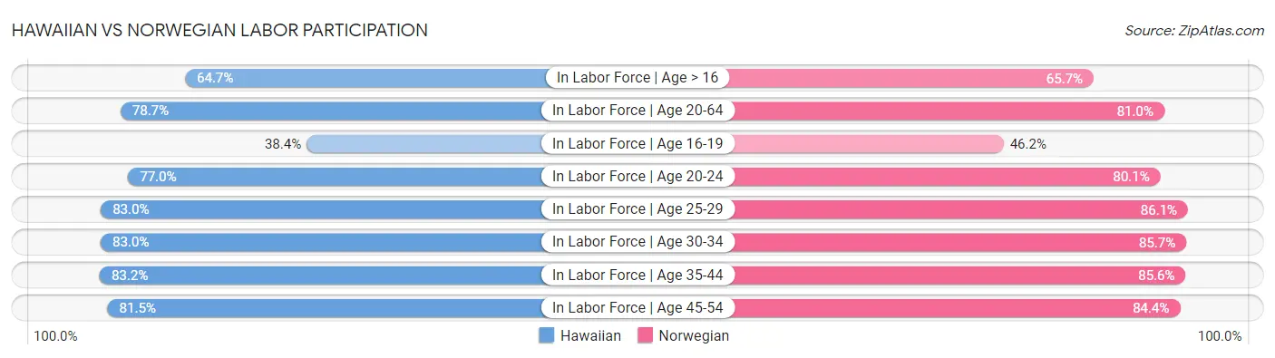 Hawaiian vs Norwegian Labor Participation