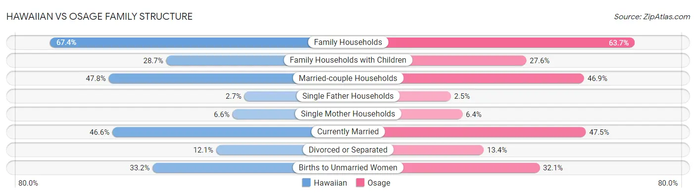 Hawaiian vs Osage Family Structure
