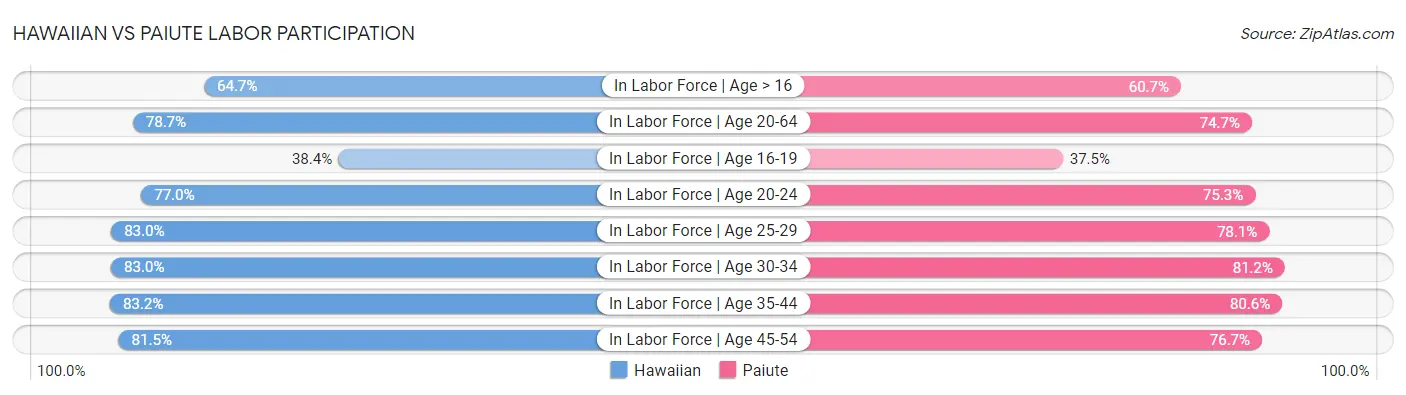 Hawaiian vs Paiute Labor Participation