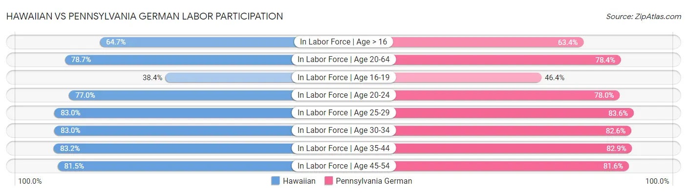 Hawaiian vs Pennsylvania German Labor Participation