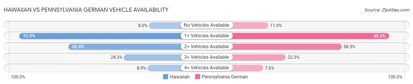 Hawaiian vs Pennsylvania German Vehicle Availability
