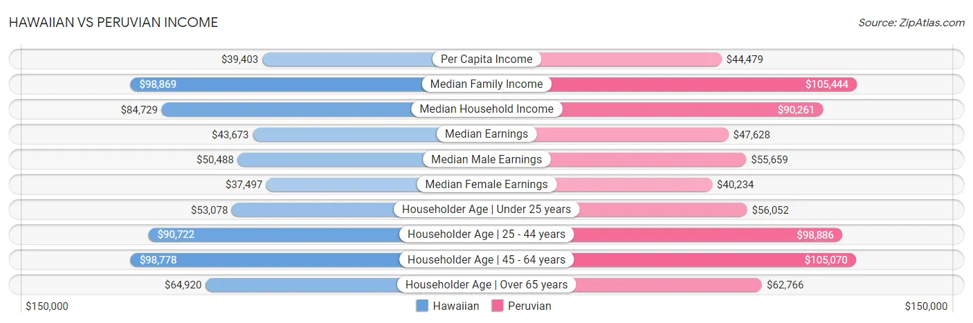 Hawaiian vs Peruvian Income