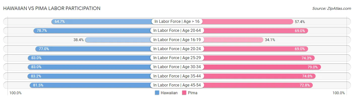 Hawaiian vs Pima Labor Participation