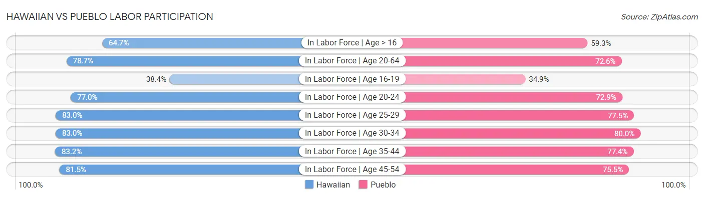 Hawaiian vs Pueblo Labor Participation