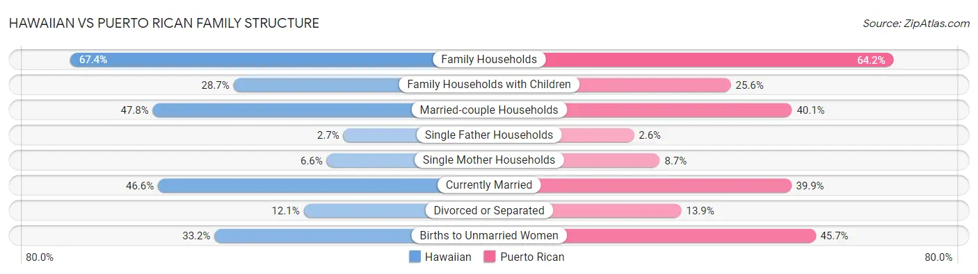 Hawaiian vs Puerto Rican Family Structure