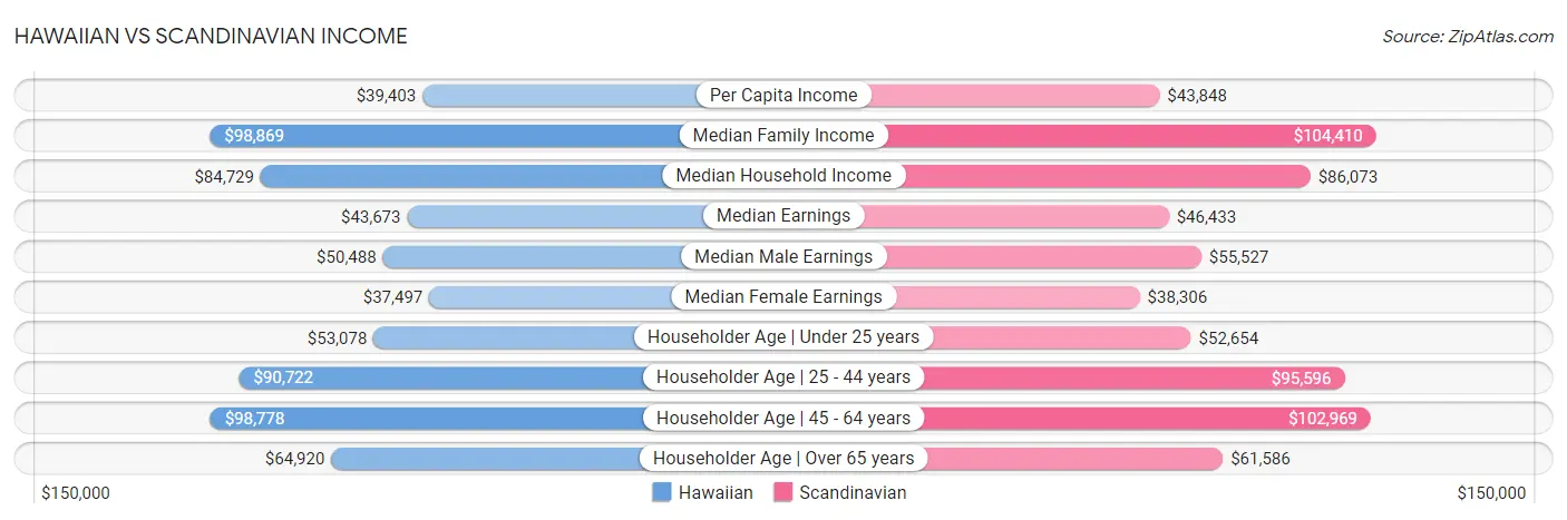 Hawaiian vs Scandinavian Income